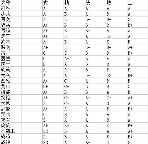 成长档：