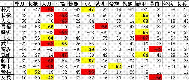 三国群英传2兵种克制图