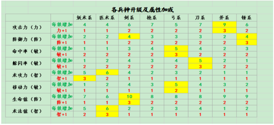 兵种升级属性对照表