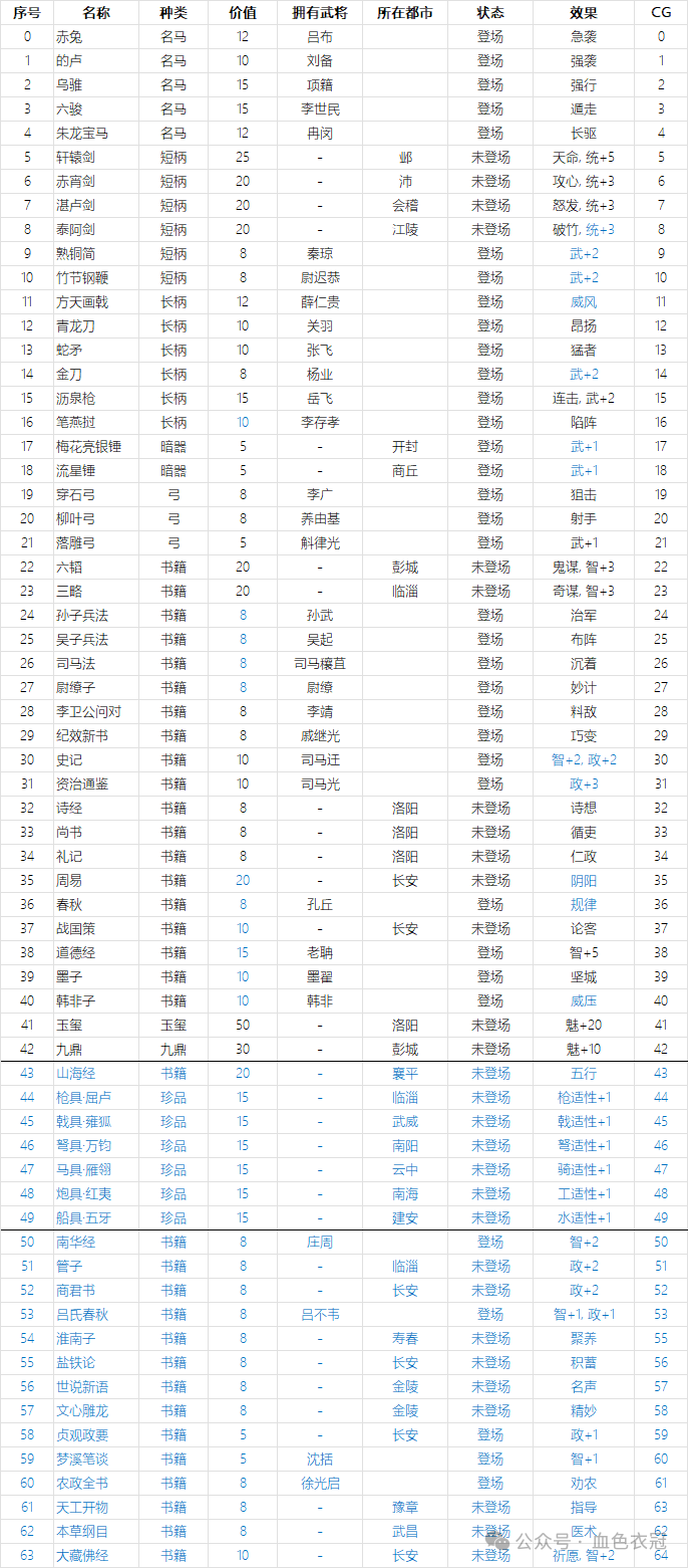 【宝物变化一览】