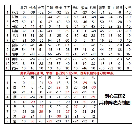 剑心三国2兵种阵法克制图