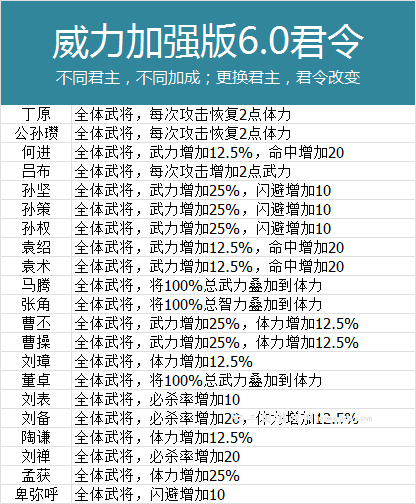 6.0君令大全