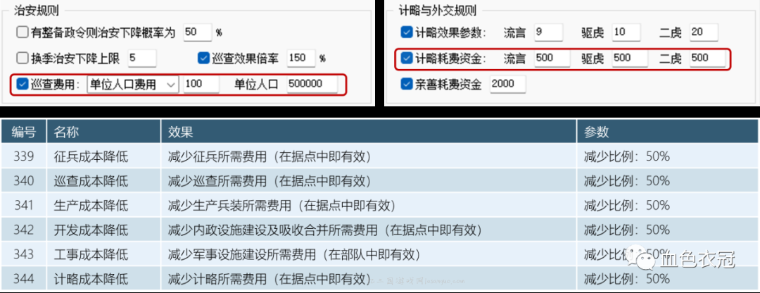 一系列内政费用规则与特技效果